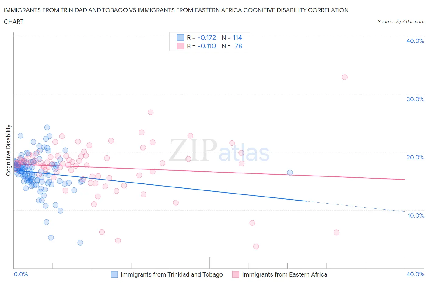 Immigrants from Trinidad and Tobago vs Immigrants from Eastern Africa Cognitive Disability