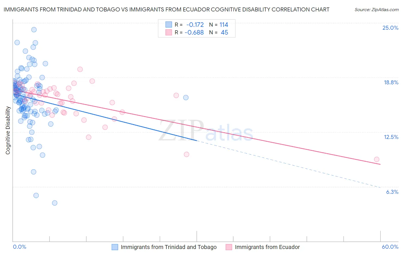 Immigrants from Trinidad and Tobago vs Immigrants from Ecuador Cognitive Disability