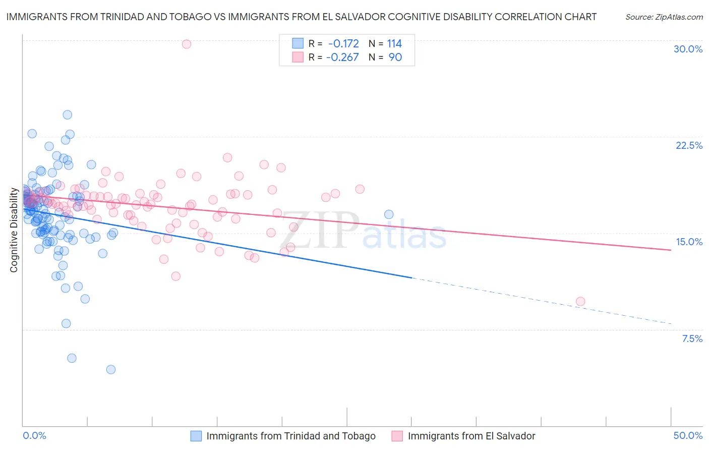 Immigrants from Trinidad and Tobago vs Immigrants from El Salvador Cognitive Disability