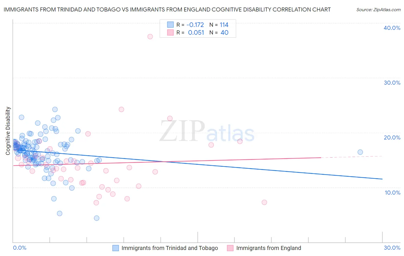 Immigrants from Trinidad and Tobago vs Immigrants from England Cognitive Disability