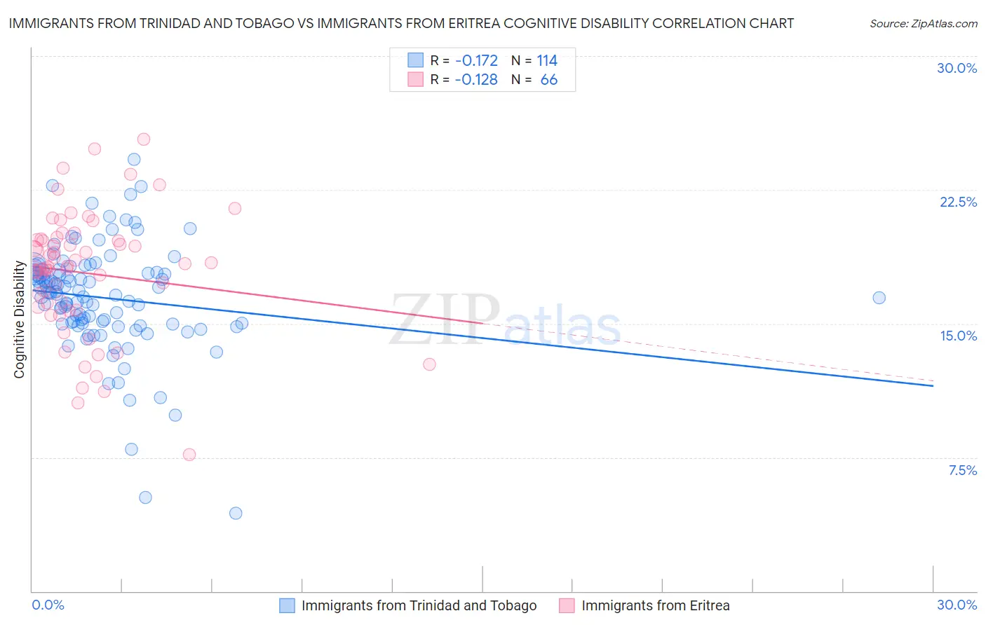 Immigrants from Trinidad and Tobago vs Immigrants from Eritrea Cognitive Disability