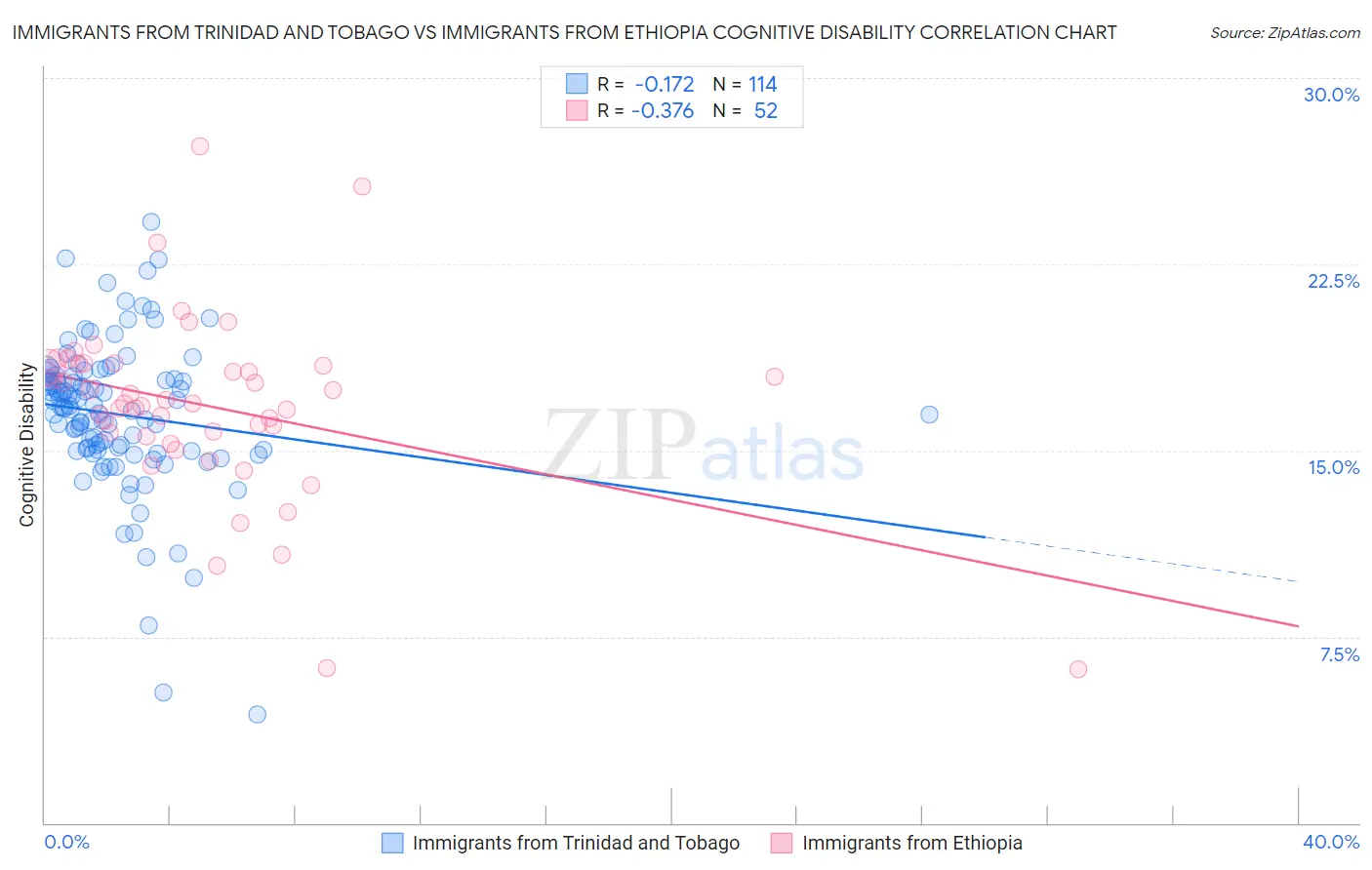 Immigrants from Trinidad and Tobago vs Immigrants from Ethiopia Cognitive Disability