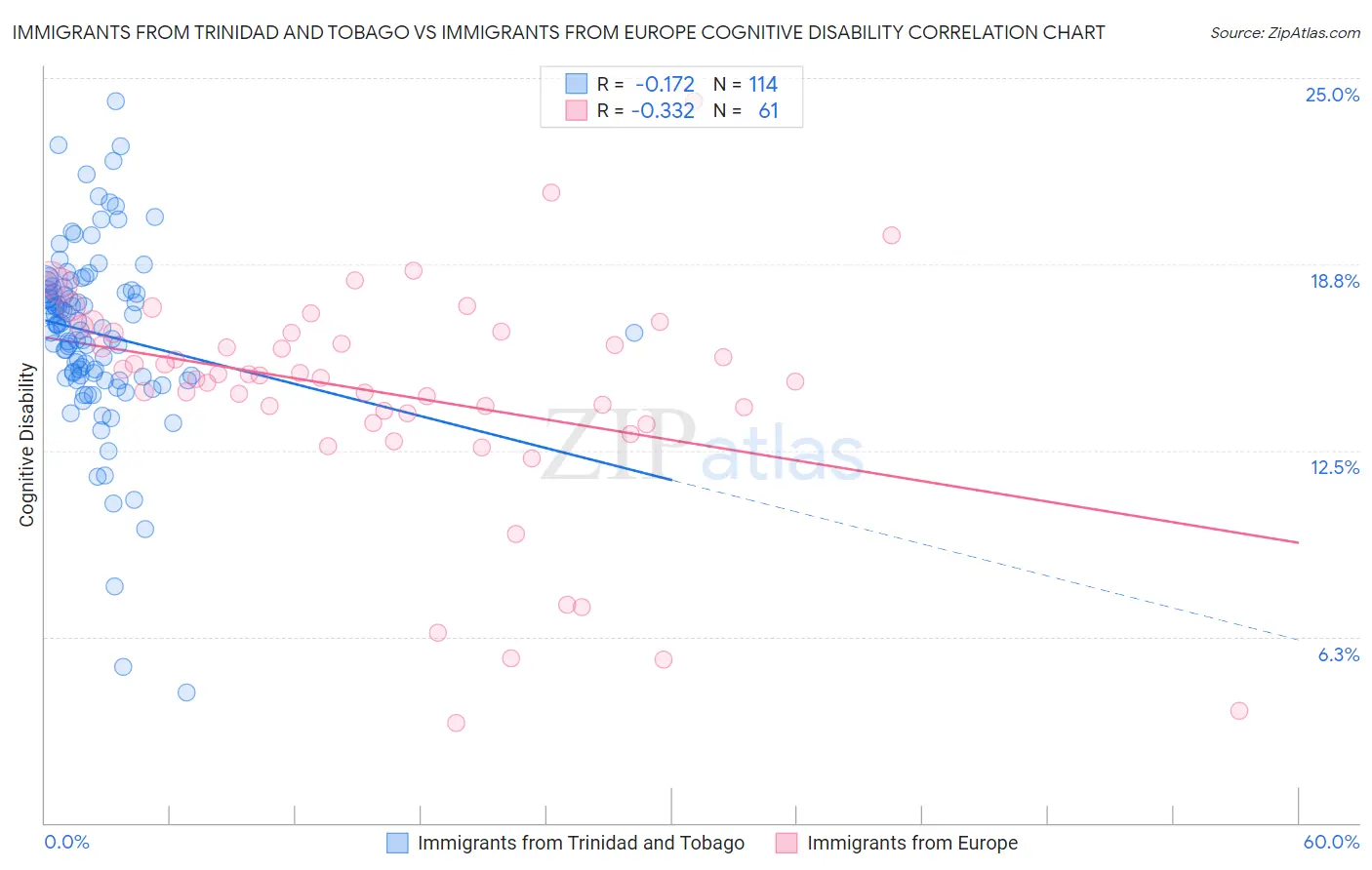 Immigrants from Trinidad and Tobago vs Immigrants from Europe Cognitive Disability