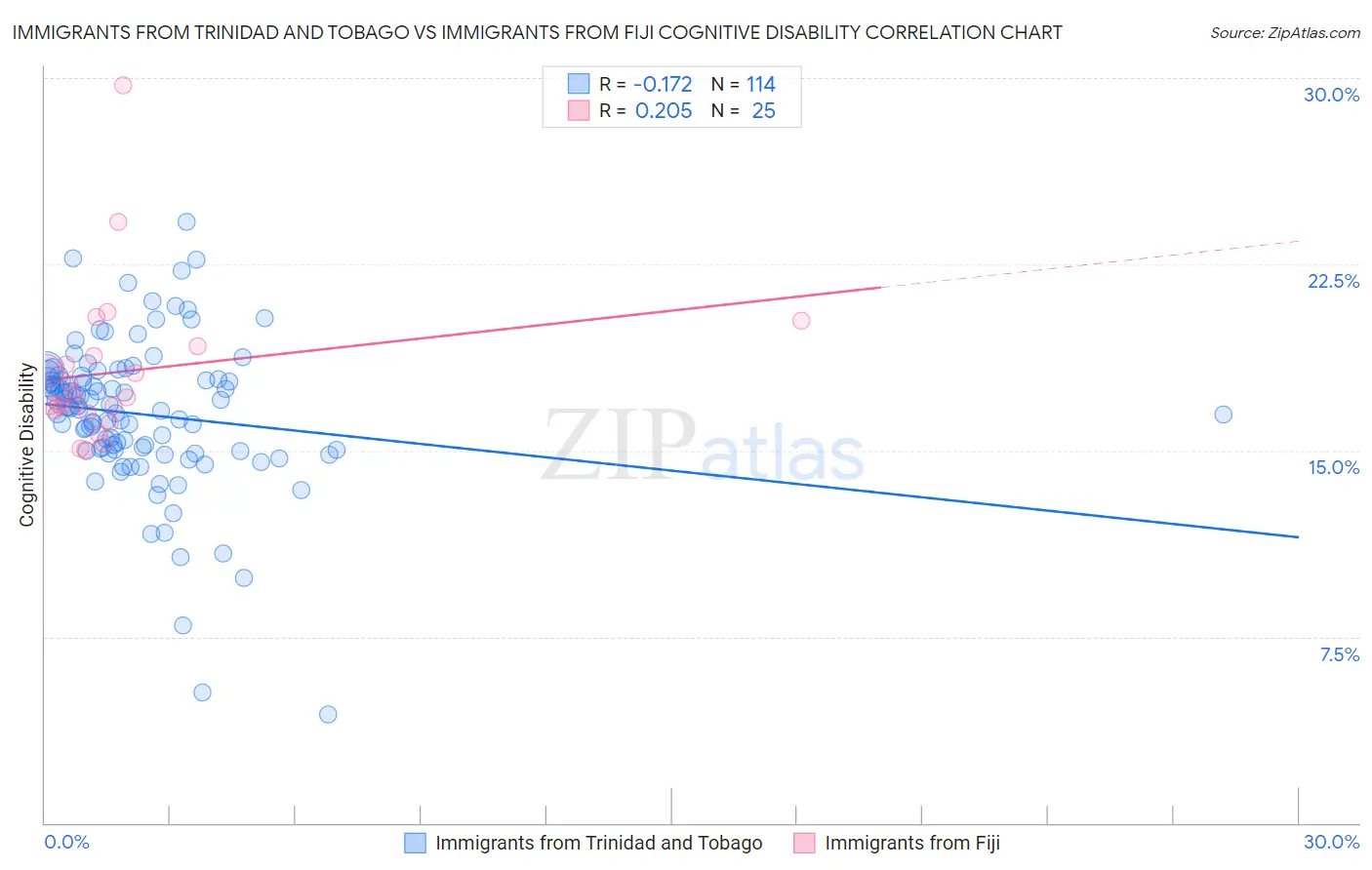 Immigrants from Trinidad and Tobago vs Immigrants from Fiji Cognitive Disability