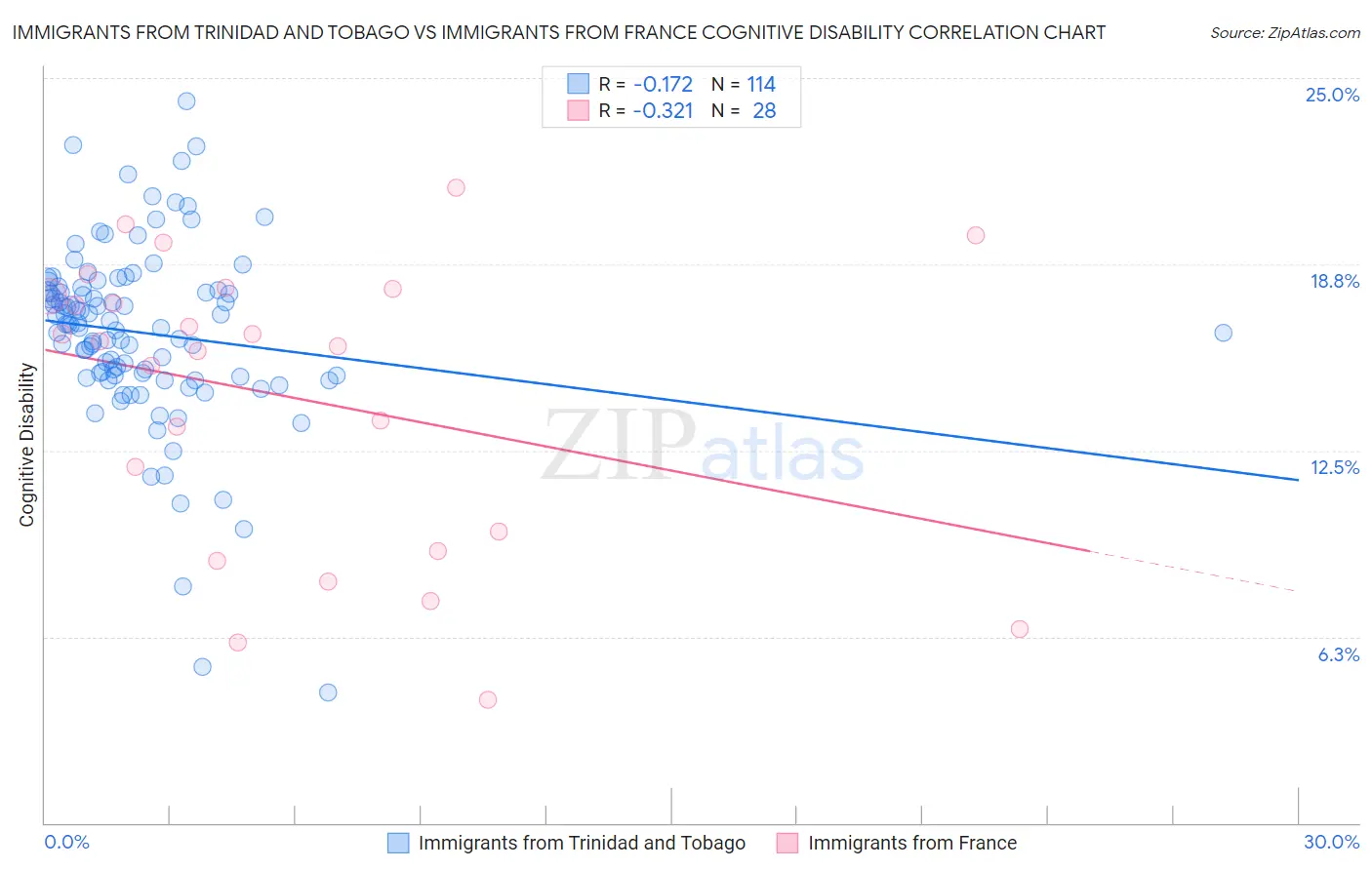 Immigrants from Trinidad and Tobago vs Immigrants from France Cognitive Disability
