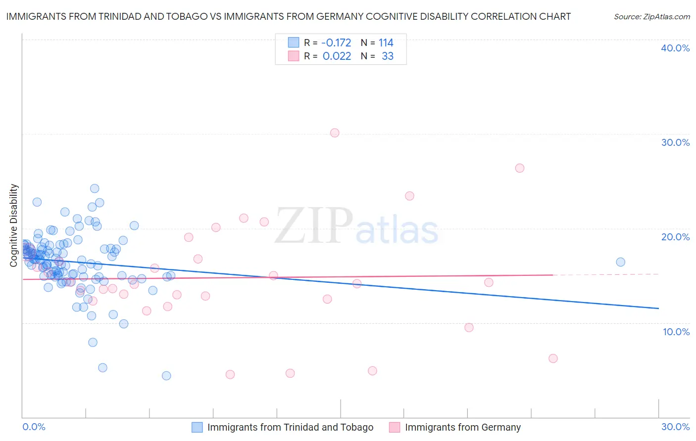 Immigrants from Trinidad and Tobago vs Immigrants from Germany Cognitive Disability