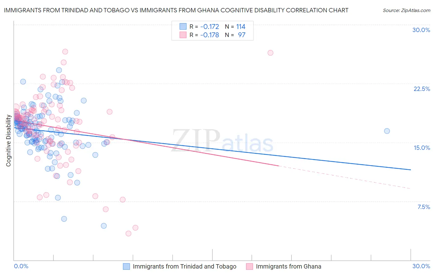 Immigrants from Trinidad and Tobago vs Immigrants from Ghana Cognitive Disability