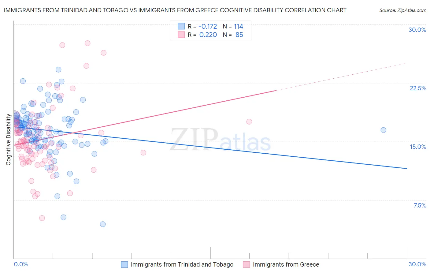 Immigrants from Trinidad and Tobago vs Immigrants from Greece Cognitive Disability