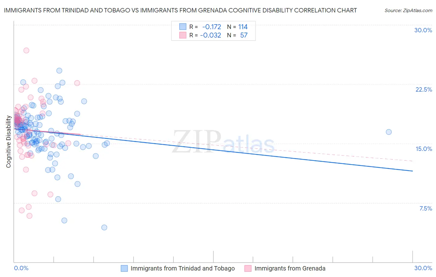 Immigrants from Trinidad and Tobago vs Immigrants from Grenada Cognitive Disability