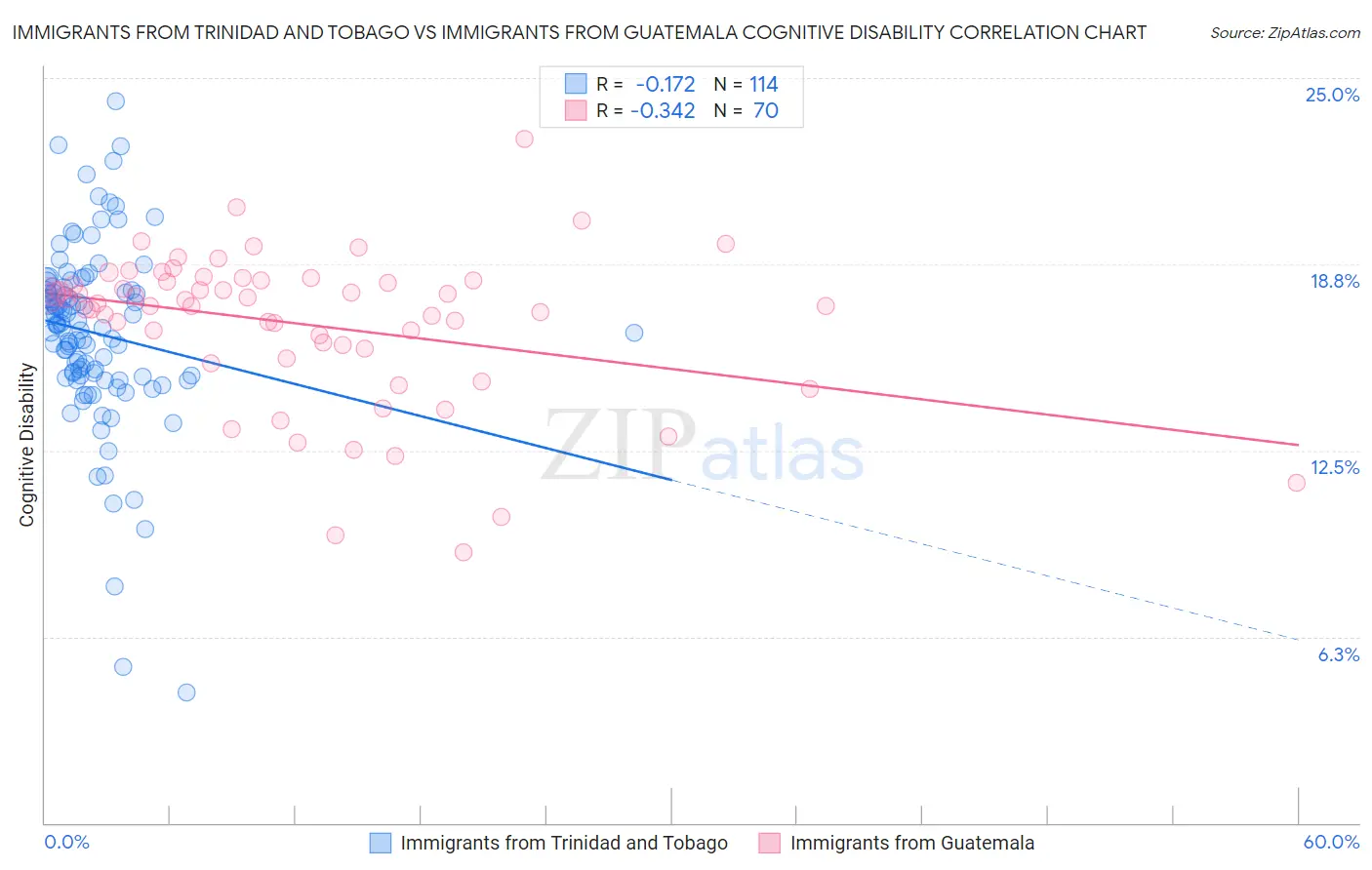 Immigrants from Trinidad and Tobago vs Immigrants from Guatemala Cognitive Disability