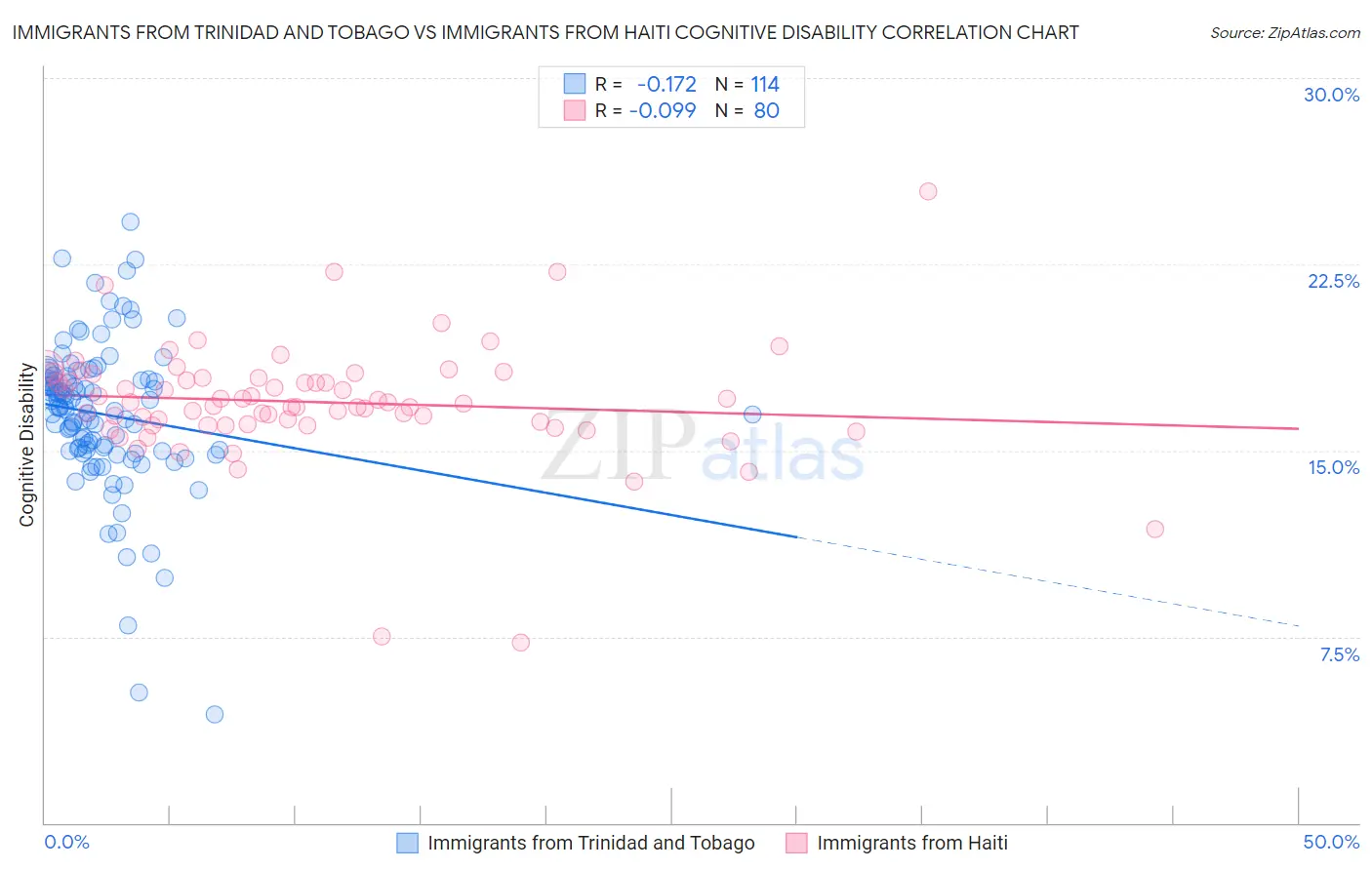 Immigrants from Trinidad and Tobago vs Immigrants from Haiti Cognitive Disability