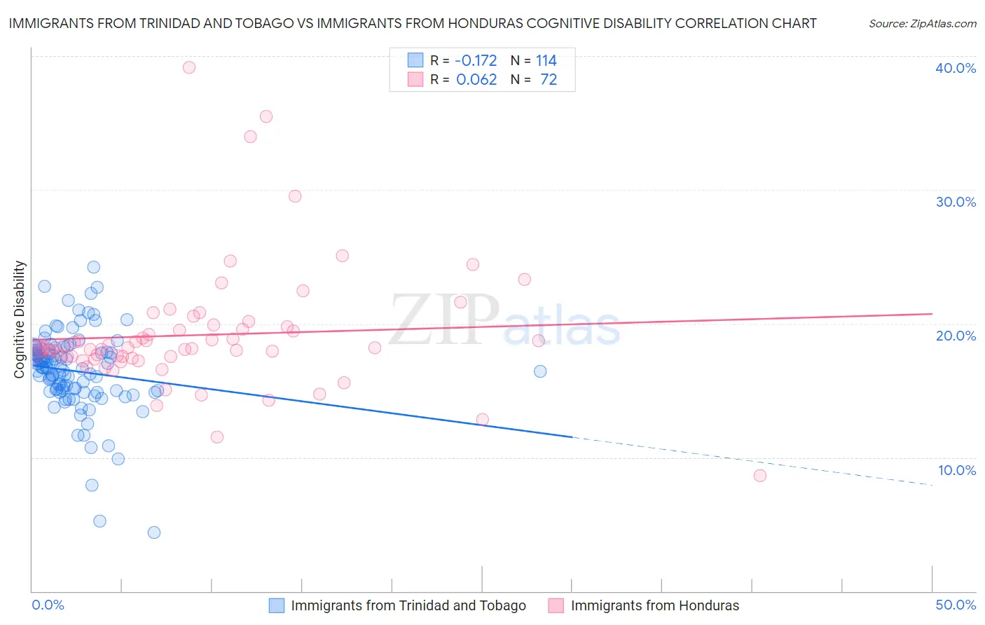 Immigrants from Trinidad and Tobago vs Immigrants from Honduras Cognitive Disability