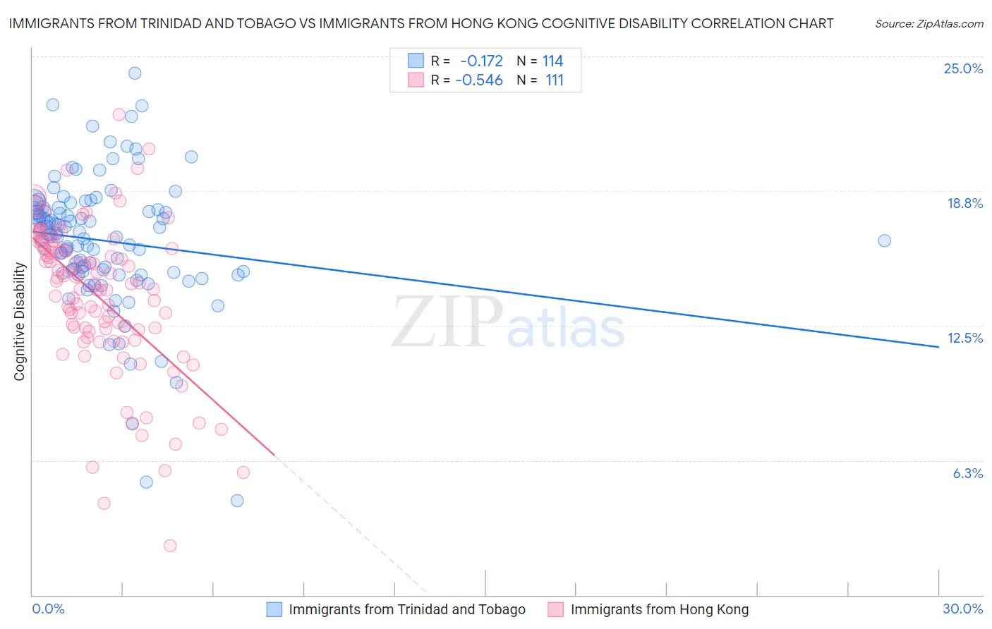 Immigrants from Trinidad and Tobago vs Immigrants from Hong Kong Cognitive Disability