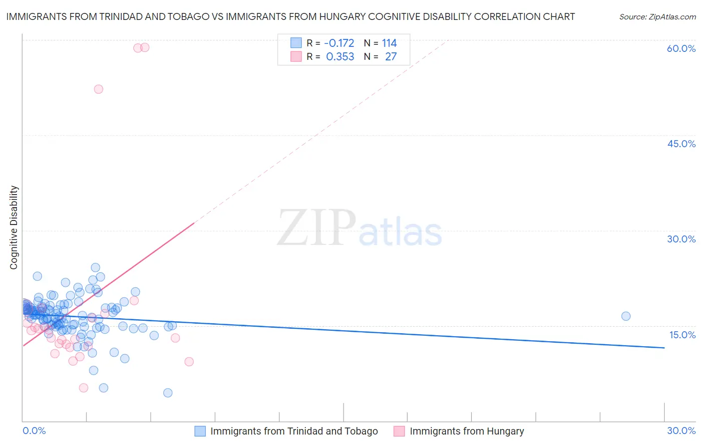 Immigrants from Trinidad and Tobago vs Immigrants from Hungary Cognitive Disability
