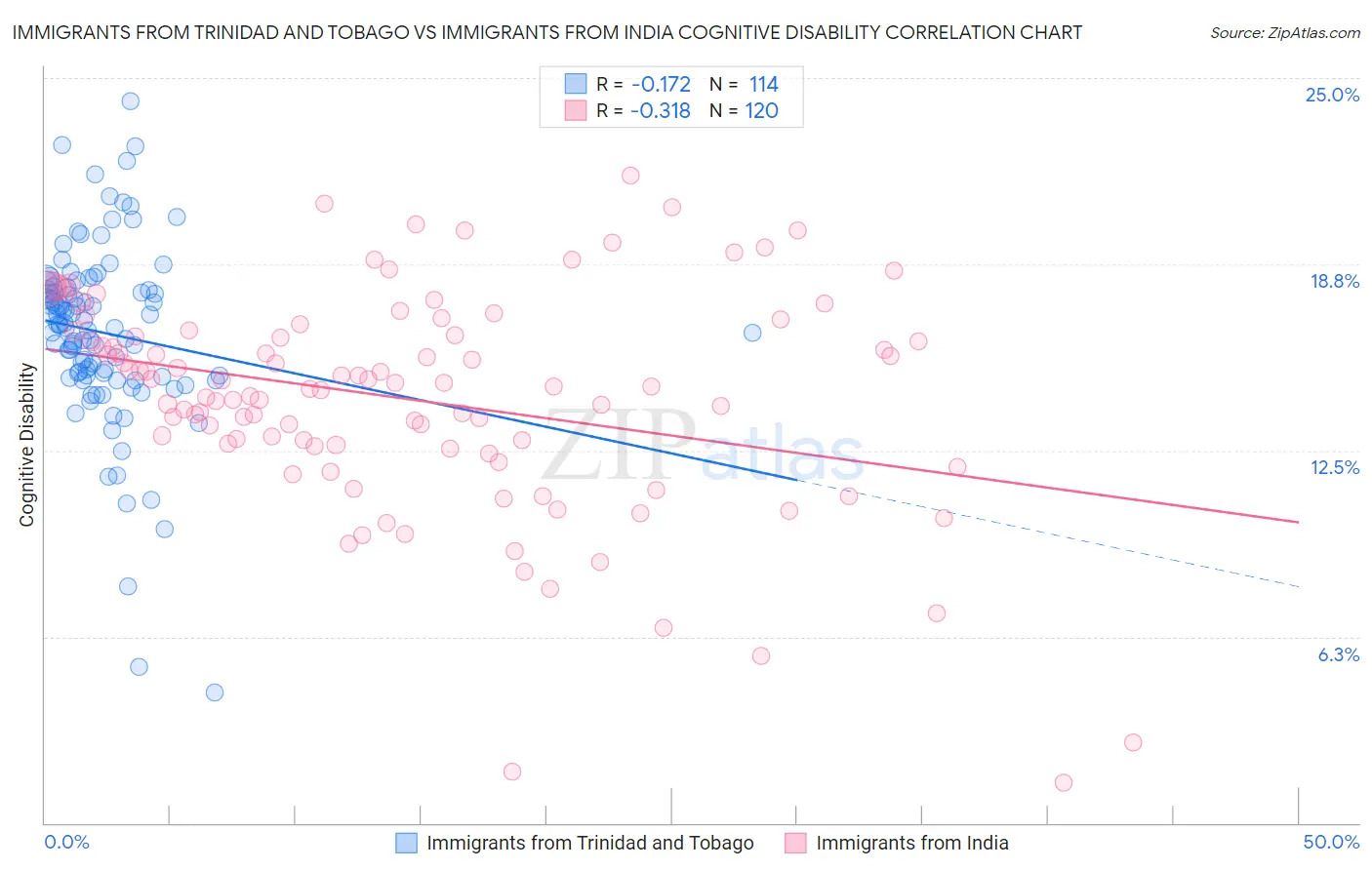 Immigrants from Trinidad and Tobago vs Immigrants from India Cognitive Disability