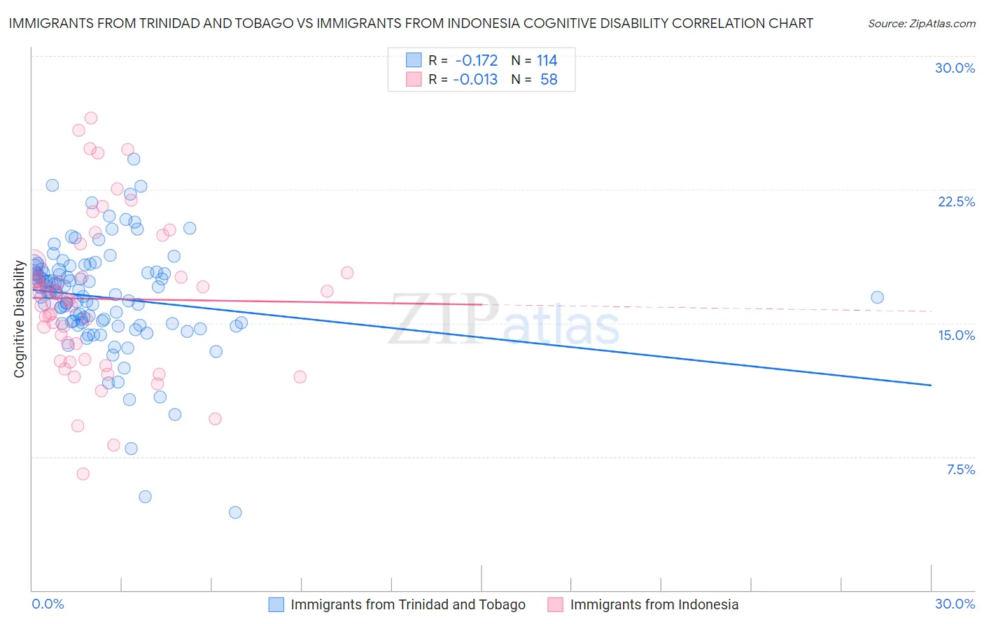 Immigrants from Trinidad and Tobago vs Immigrants from Indonesia Cognitive Disability