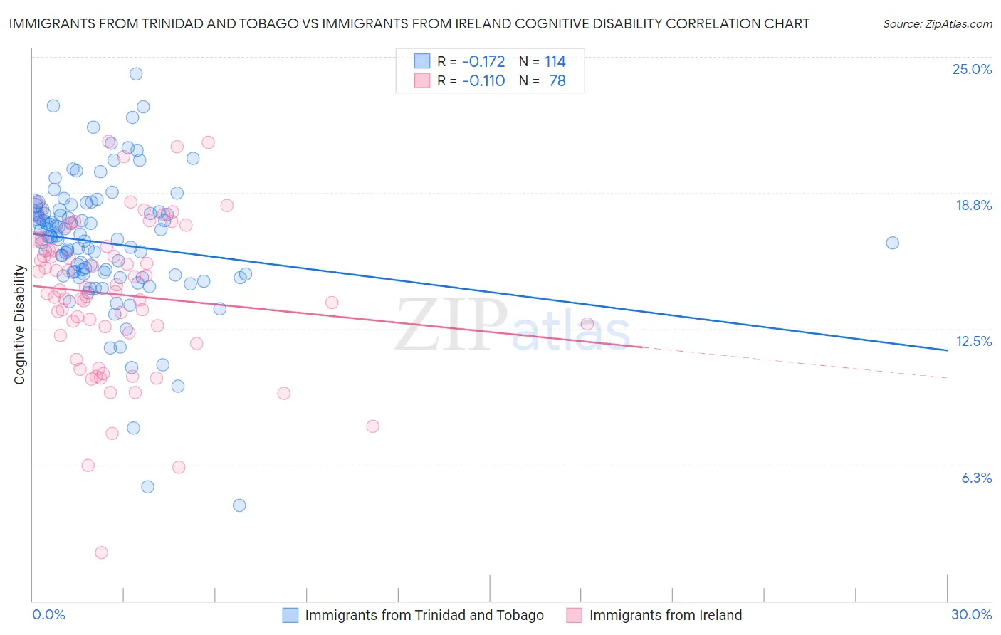 Immigrants from Trinidad and Tobago vs Immigrants from Ireland Cognitive Disability