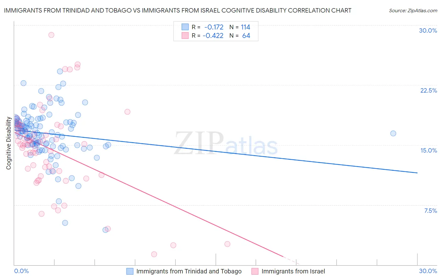 Immigrants from Trinidad and Tobago vs Immigrants from Israel Cognitive Disability