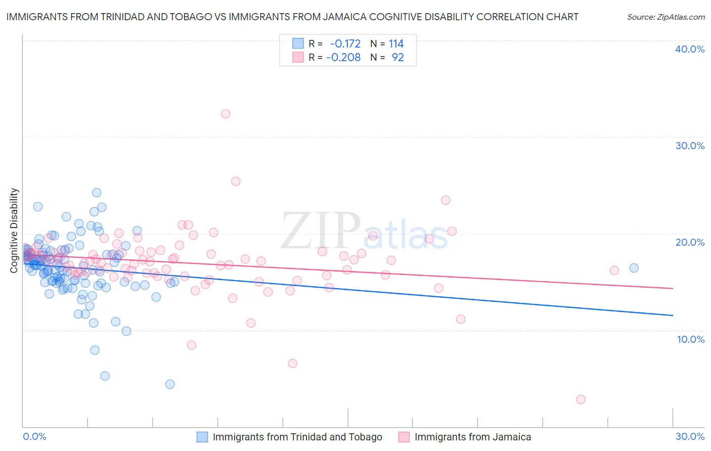 Immigrants from Trinidad and Tobago vs Immigrants from Jamaica Cognitive Disability