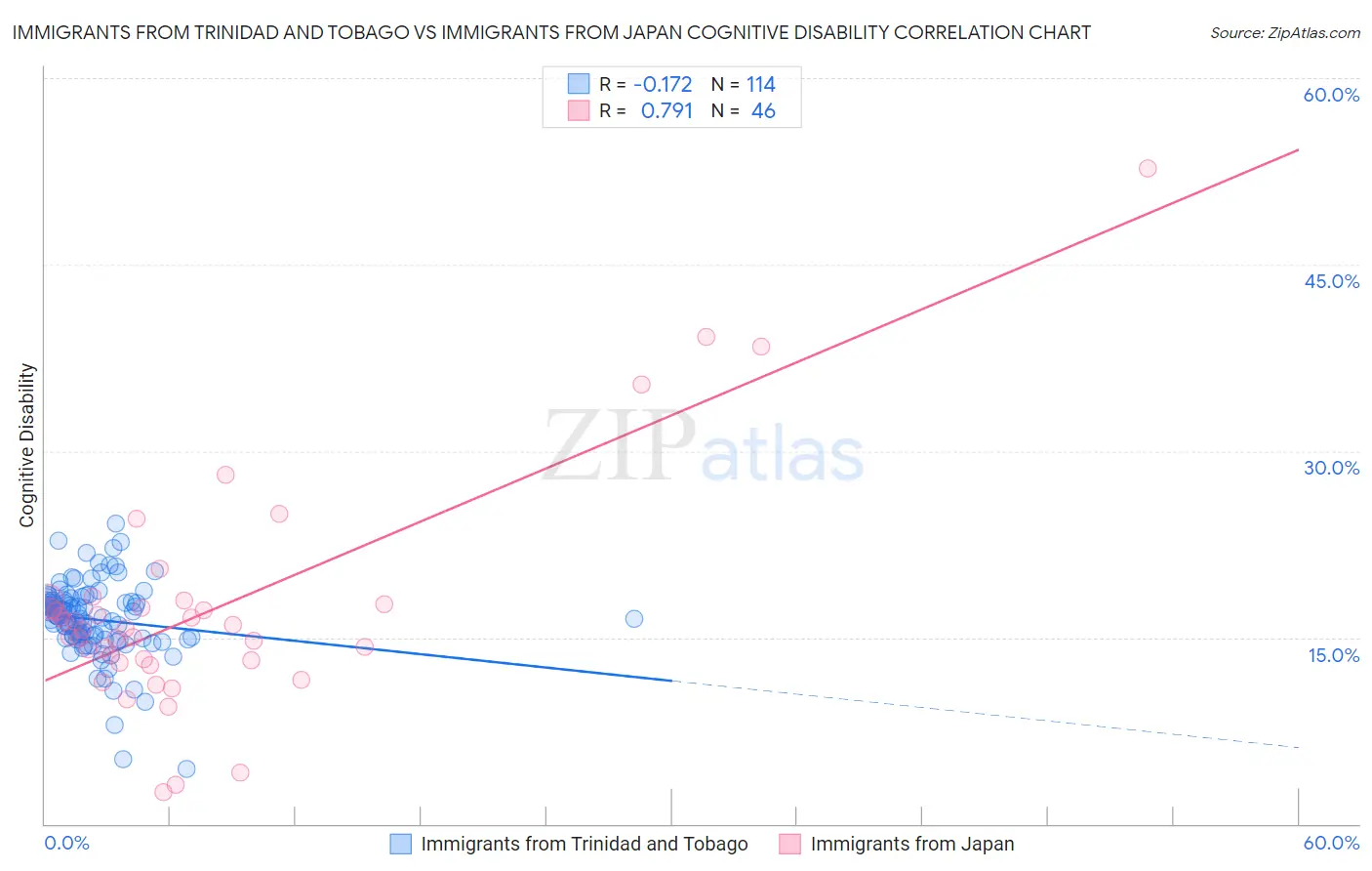 Immigrants from Trinidad and Tobago vs Immigrants from Japan Cognitive Disability