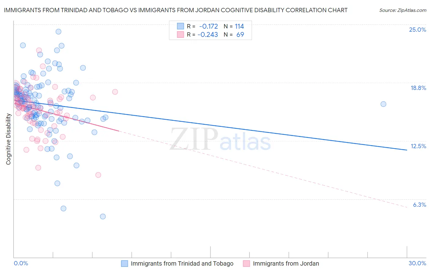 Immigrants from Trinidad and Tobago vs Immigrants from Jordan Cognitive Disability