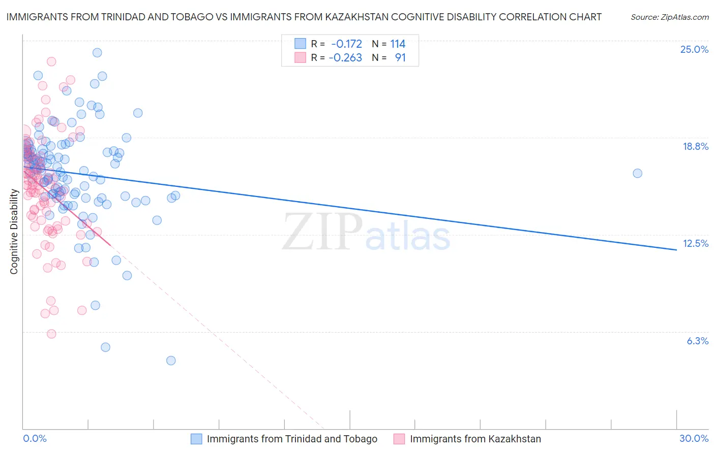 Immigrants from Trinidad and Tobago vs Immigrants from Kazakhstan Cognitive Disability