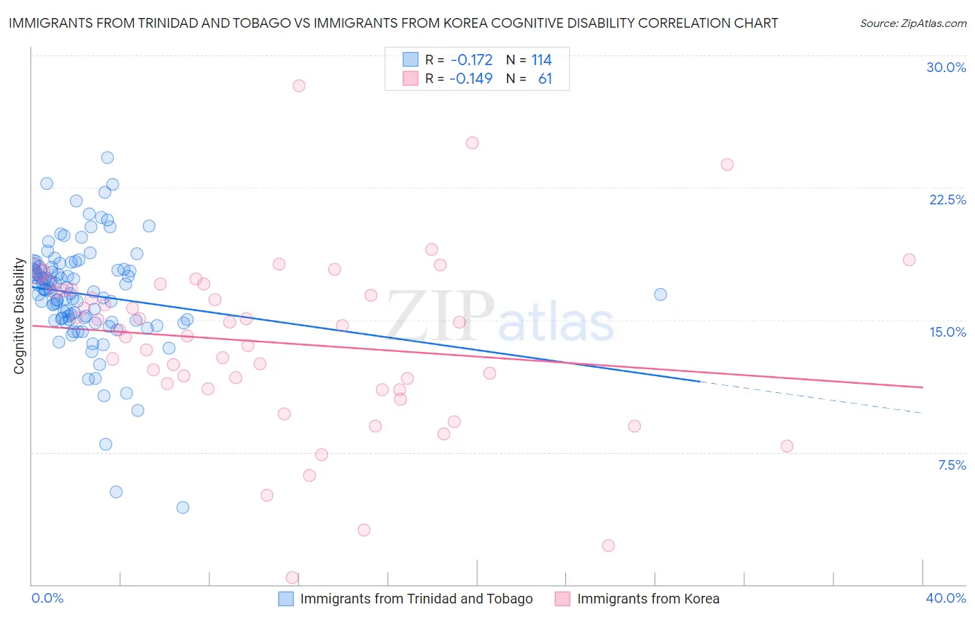 Immigrants from Trinidad and Tobago vs Immigrants from Korea Cognitive Disability
