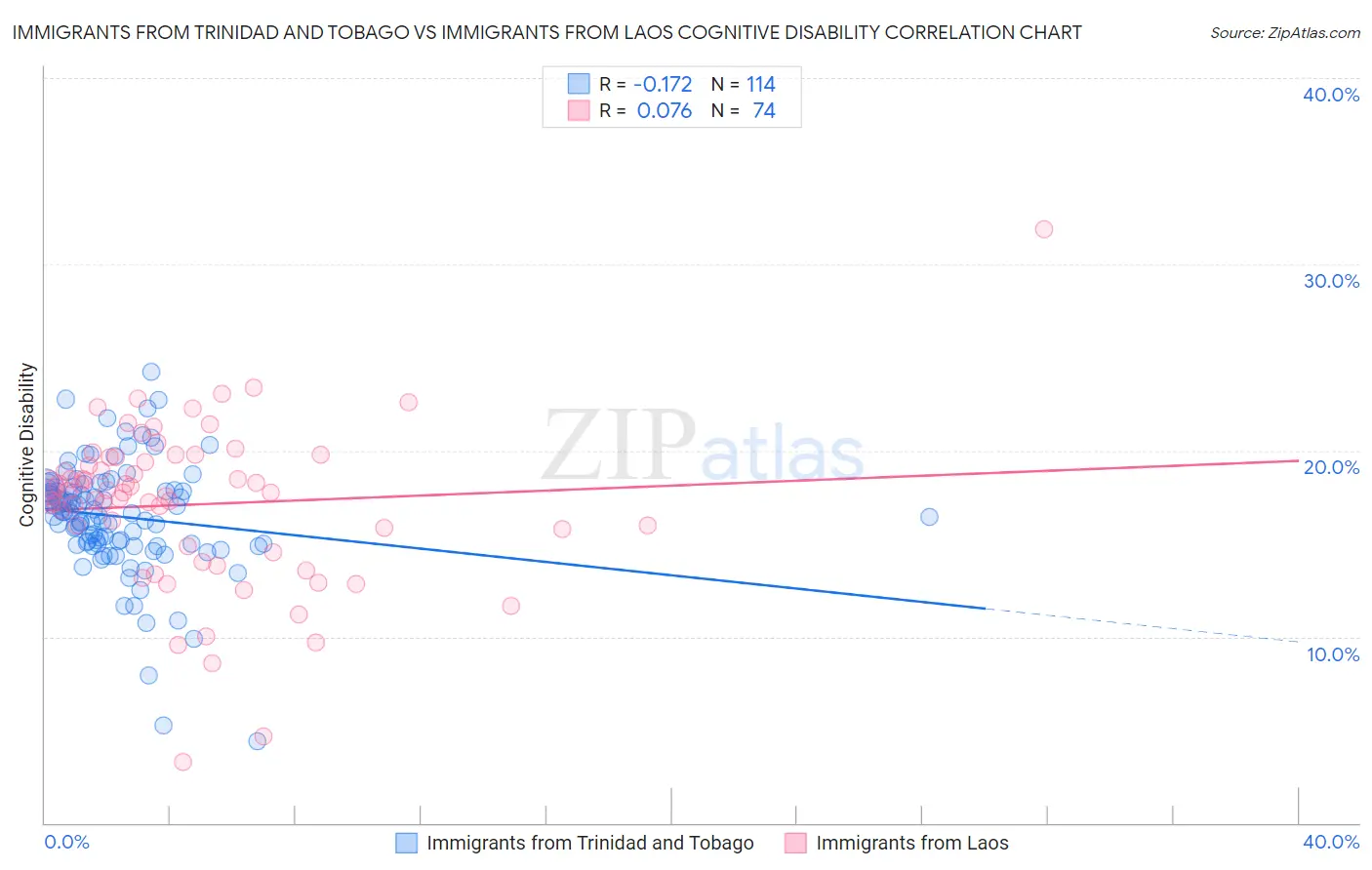 Immigrants from Trinidad and Tobago vs Immigrants from Laos Cognitive Disability