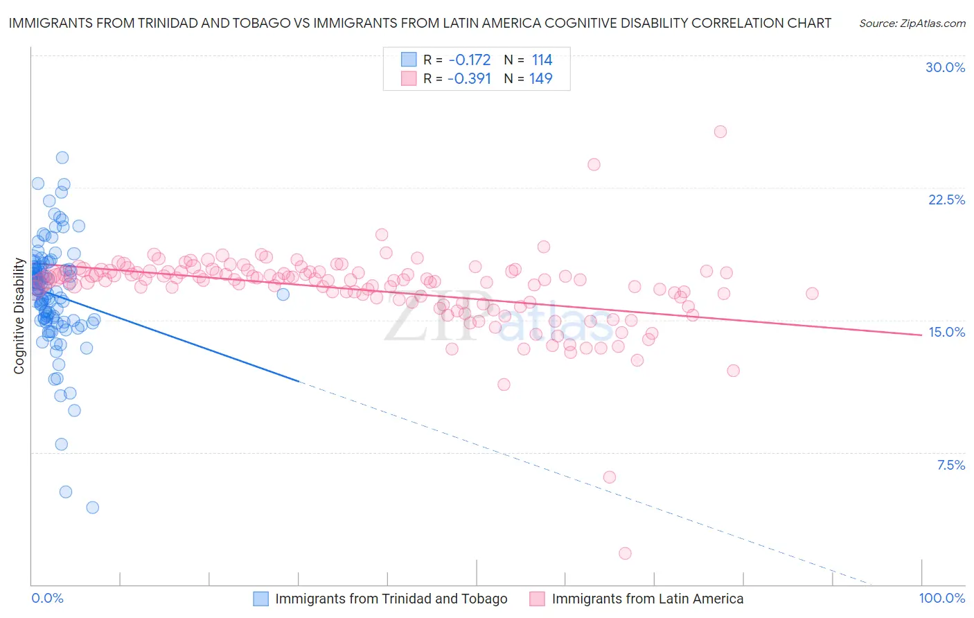 Immigrants from Trinidad and Tobago vs Immigrants from Latin America Cognitive Disability