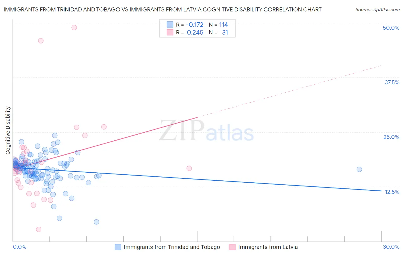Immigrants from Trinidad and Tobago vs Immigrants from Latvia Cognitive Disability