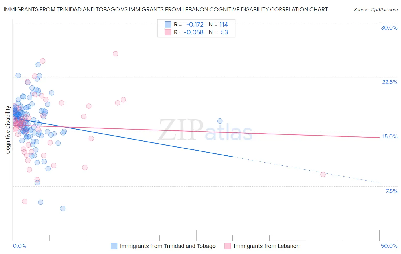 Immigrants from Trinidad and Tobago vs Immigrants from Lebanon Cognitive Disability