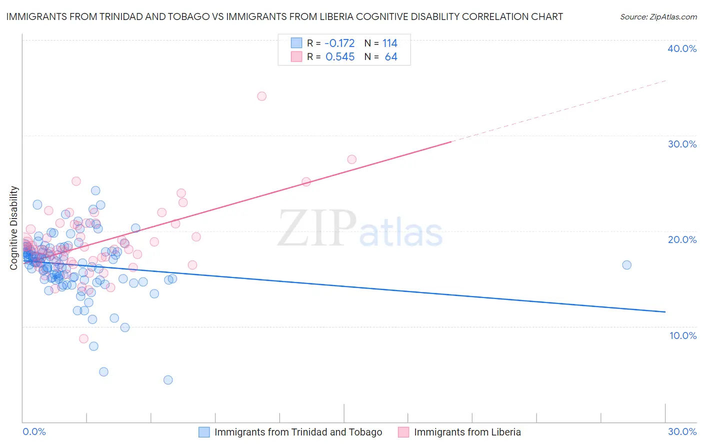 Immigrants from Trinidad and Tobago vs Immigrants from Liberia Cognitive Disability