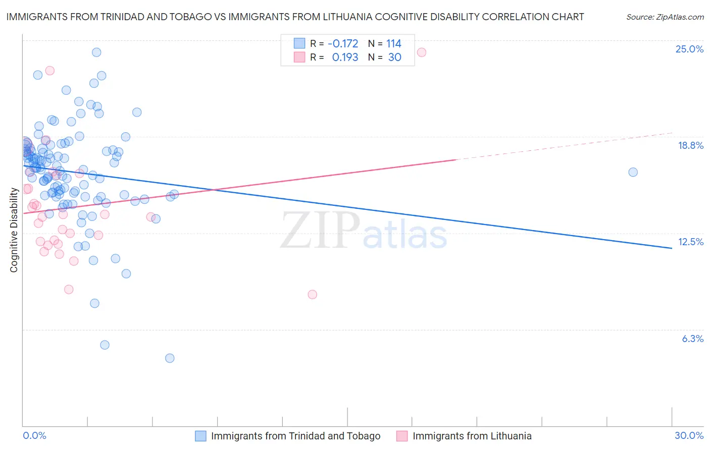 Immigrants from Trinidad and Tobago vs Immigrants from Lithuania Cognitive Disability