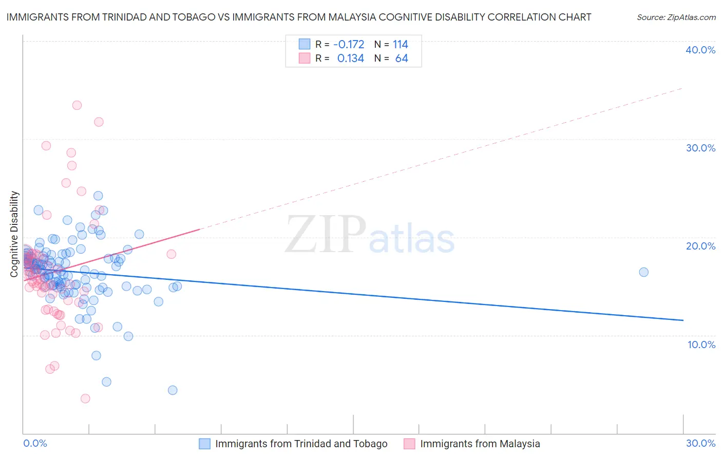 Immigrants from Trinidad and Tobago vs Immigrants from Malaysia Cognitive Disability