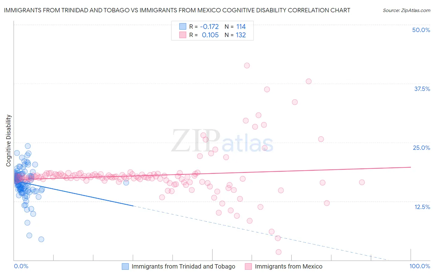 Immigrants from Trinidad and Tobago vs Immigrants from Mexico Cognitive Disability