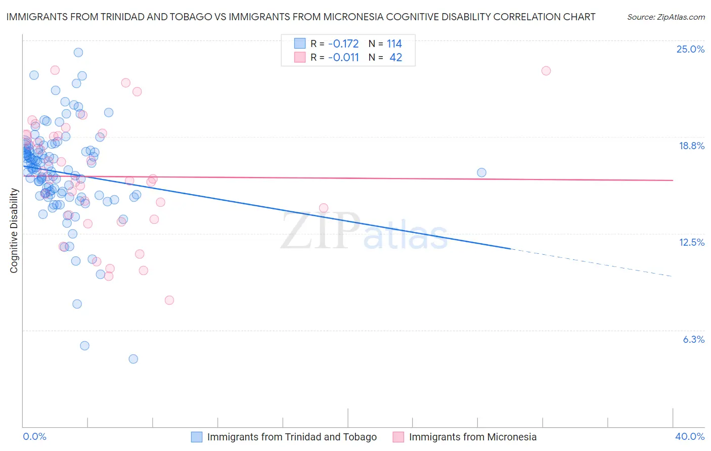 Immigrants from Trinidad and Tobago vs Immigrants from Micronesia Cognitive Disability