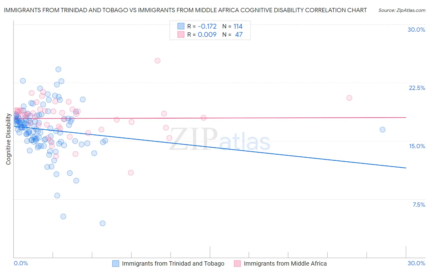 Immigrants from Trinidad and Tobago vs Immigrants from Middle Africa Cognitive Disability