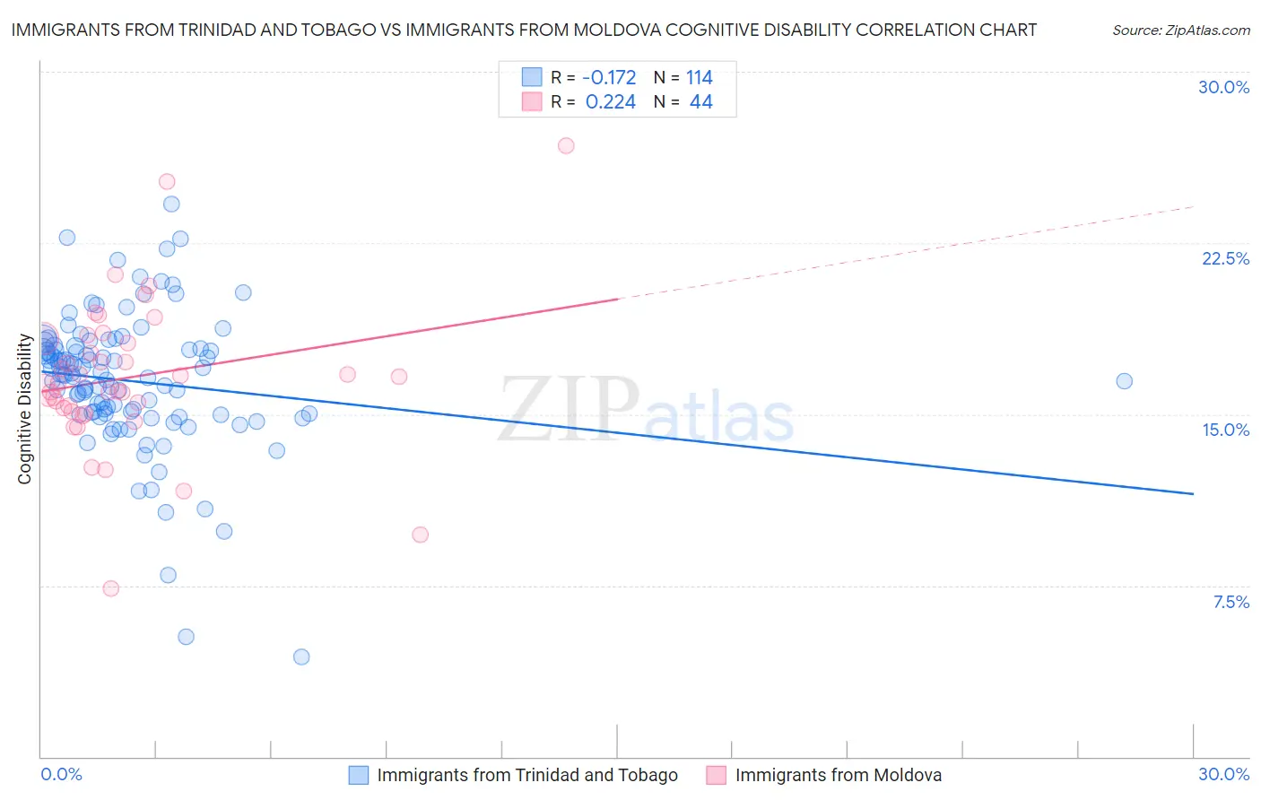 Immigrants from Trinidad and Tobago vs Immigrants from Moldova Cognitive Disability
