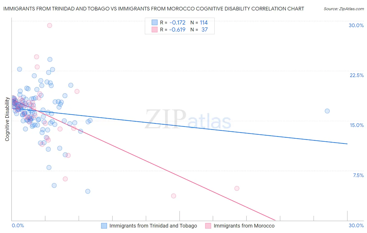Immigrants from Trinidad and Tobago vs Immigrants from Morocco Cognitive Disability