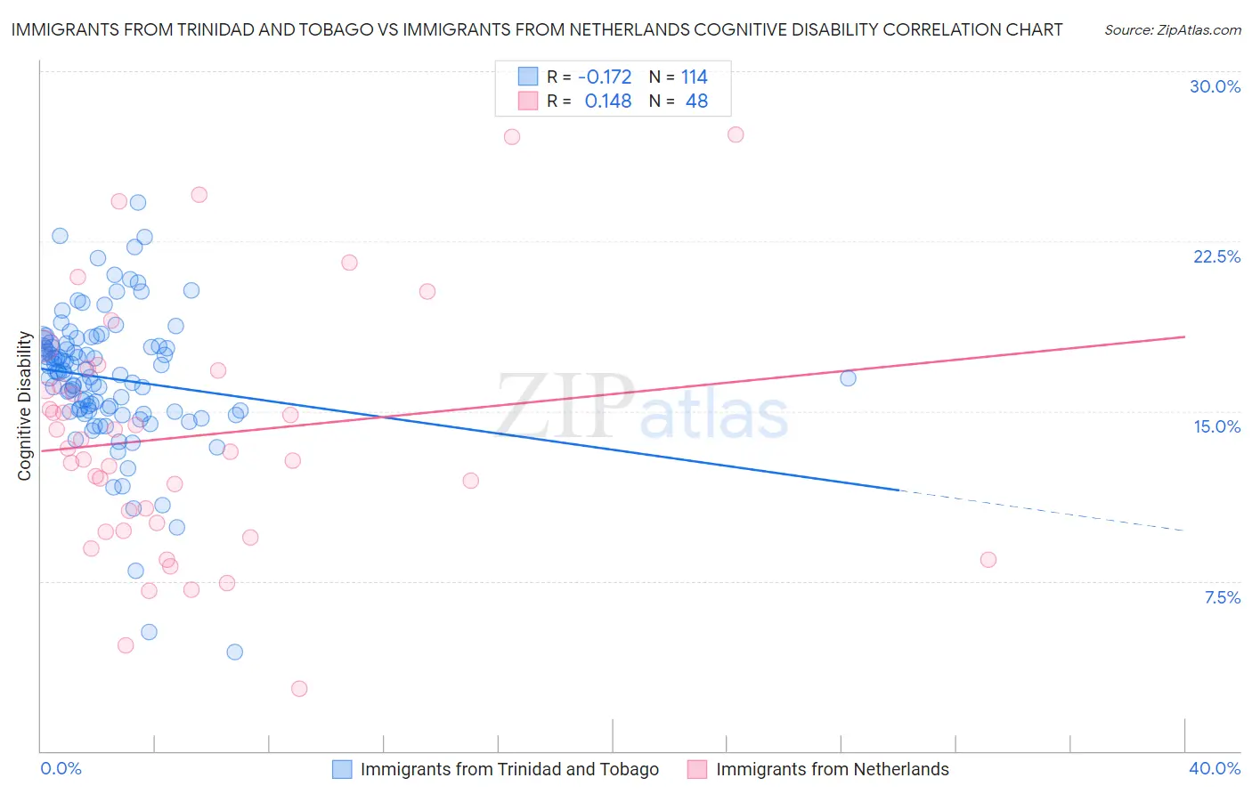 Immigrants from Trinidad and Tobago vs Immigrants from Netherlands Cognitive Disability