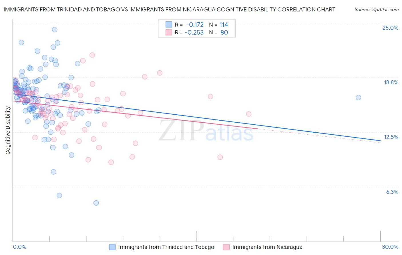 Immigrants from Trinidad and Tobago vs Immigrants from Nicaragua Cognitive Disability