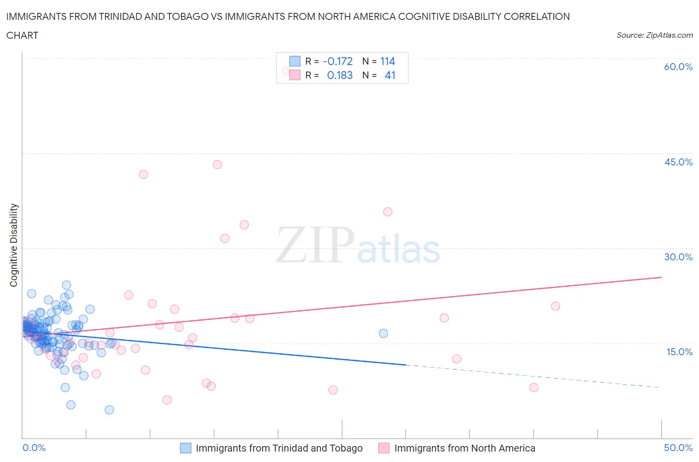Immigrants from Trinidad and Tobago vs Immigrants from North America Cognitive Disability