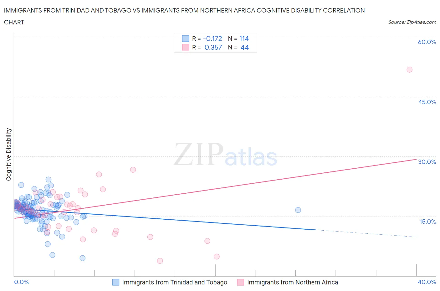 Immigrants from Trinidad and Tobago vs Immigrants from Northern Africa Cognitive Disability