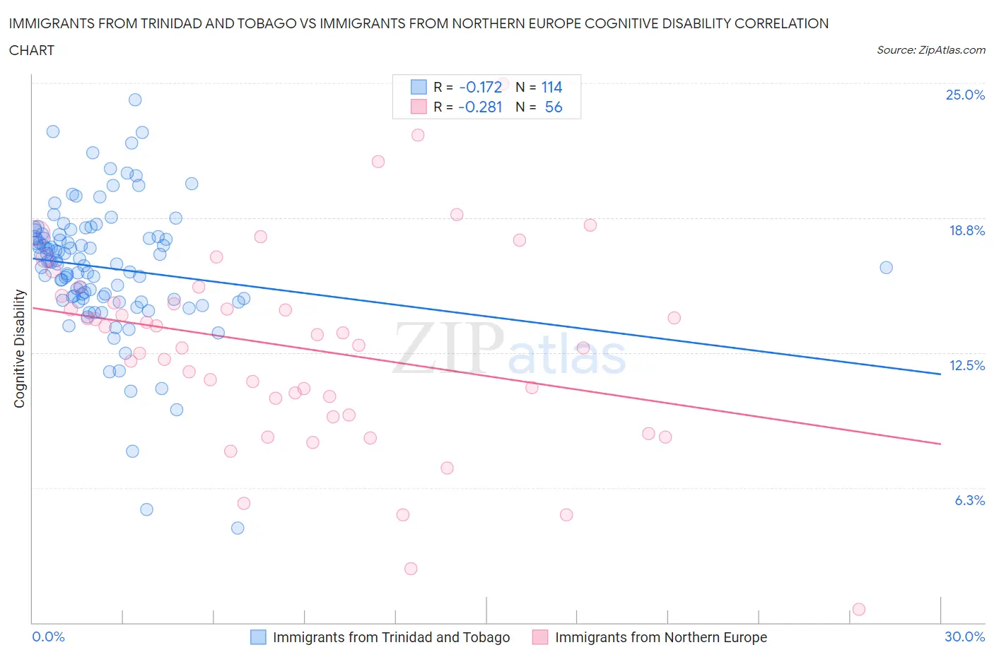 Immigrants from Trinidad and Tobago vs Immigrants from Northern Europe Cognitive Disability