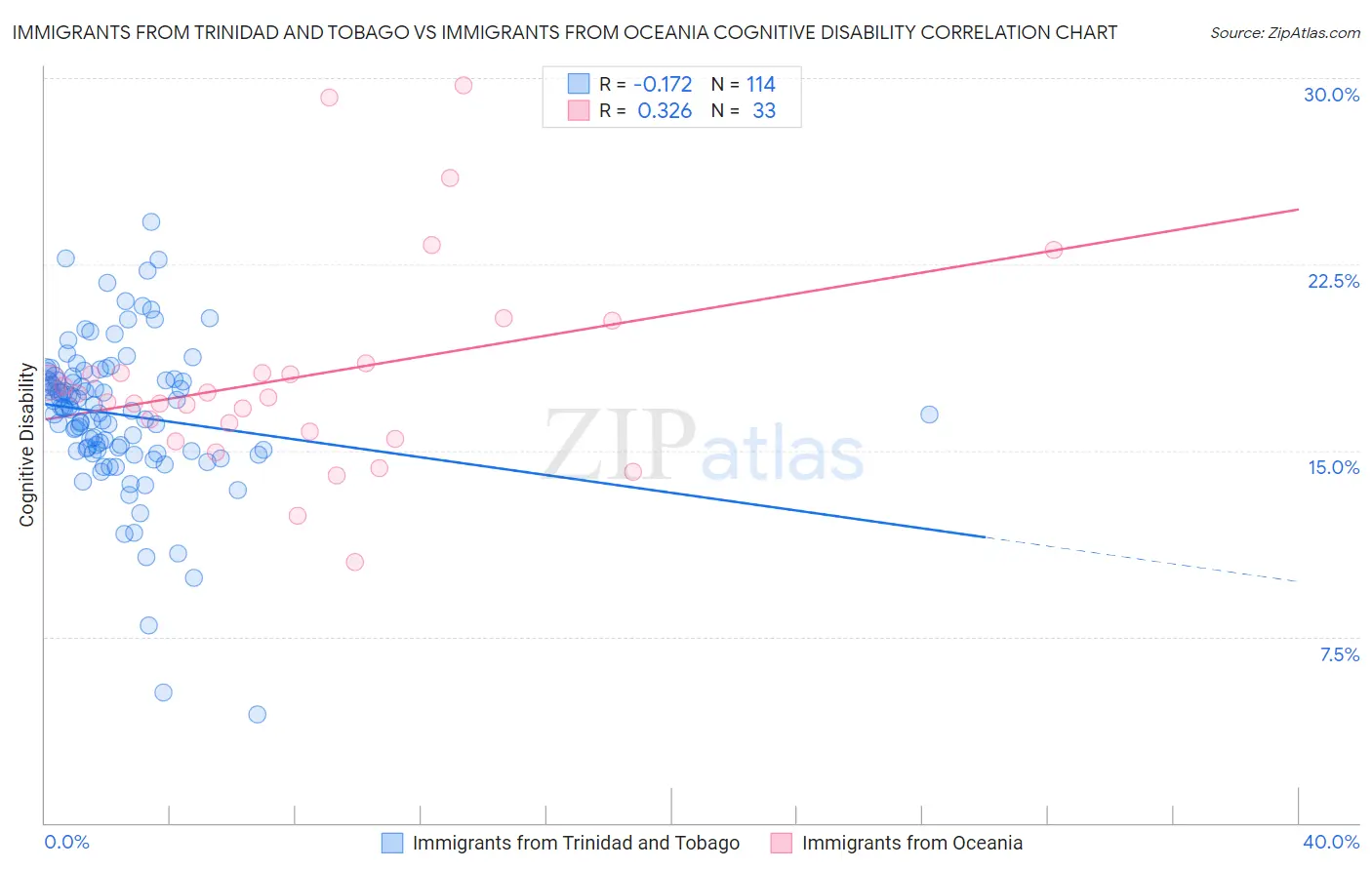 Immigrants from Trinidad and Tobago vs Immigrants from Oceania Cognitive Disability