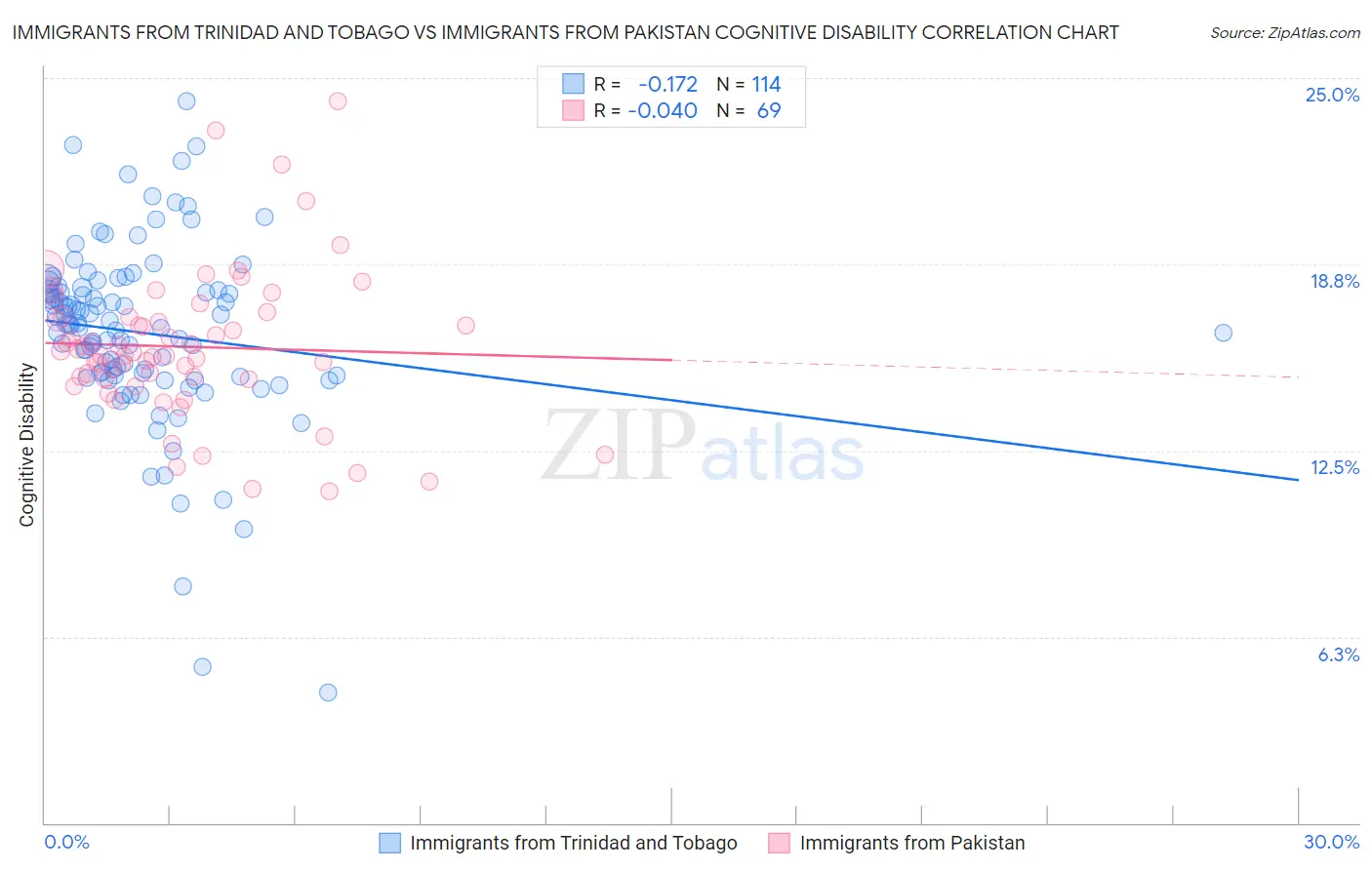 Immigrants from Trinidad and Tobago vs Immigrants from Pakistan Cognitive Disability