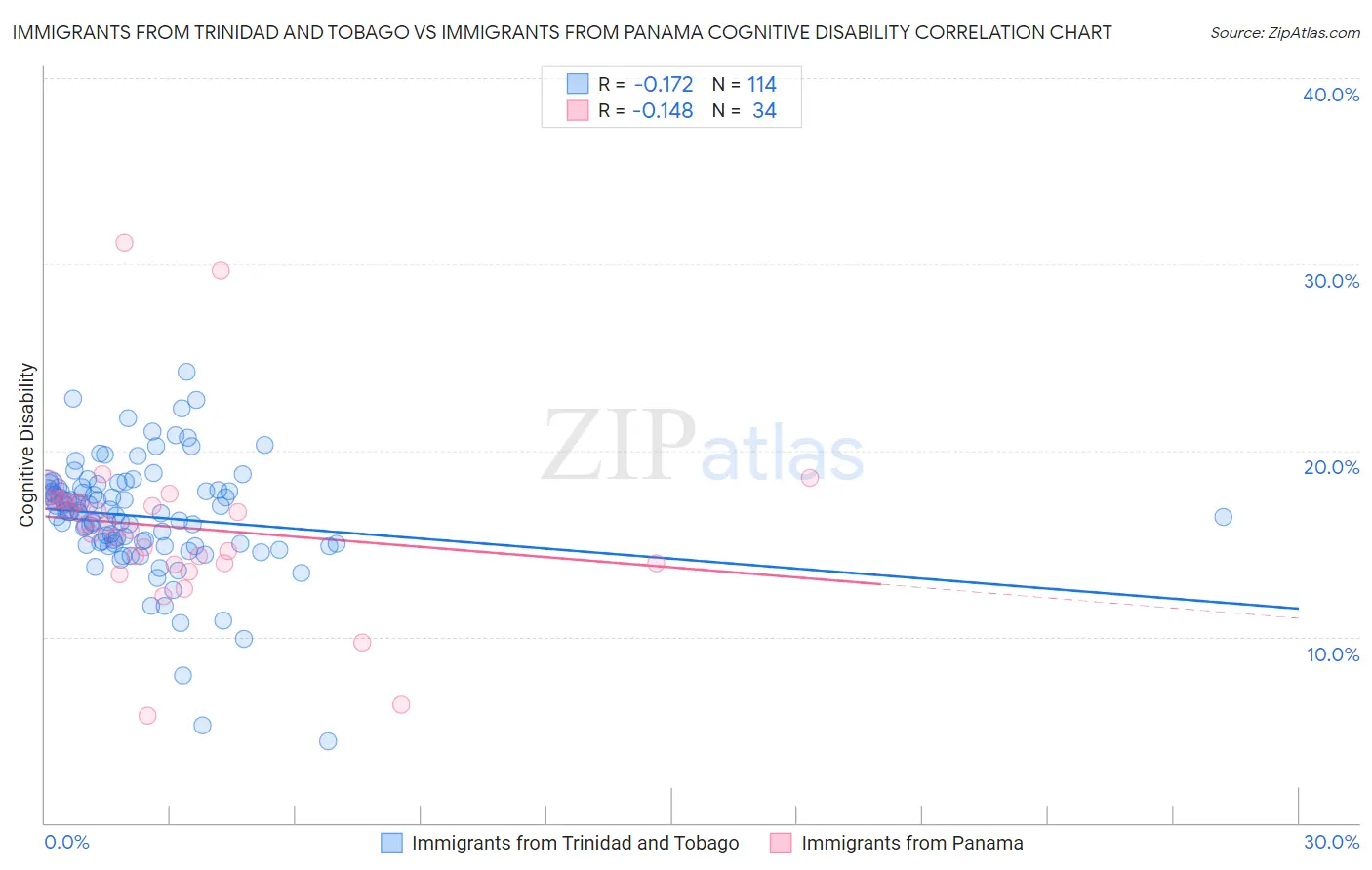 Immigrants from Trinidad and Tobago vs Immigrants from Panama Cognitive Disability