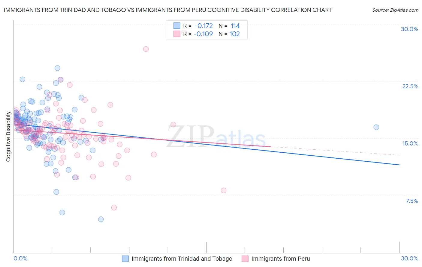 Immigrants from Trinidad and Tobago vs Immigrants from Peru Cognitive Disability