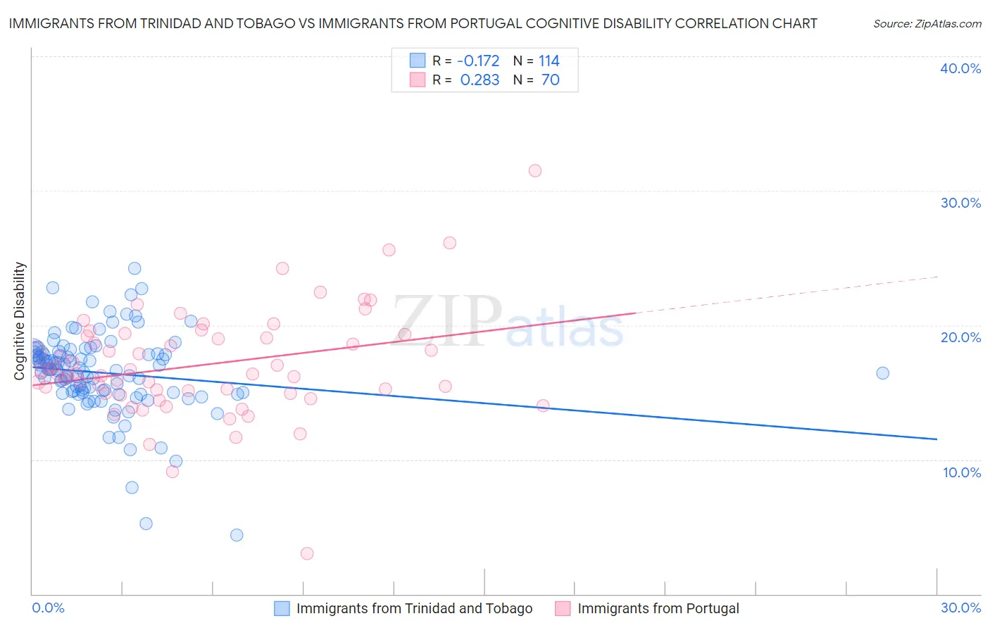 Immigrants from Trinidad and Tobago vs Immigrants from Portugal Cognitive Disability