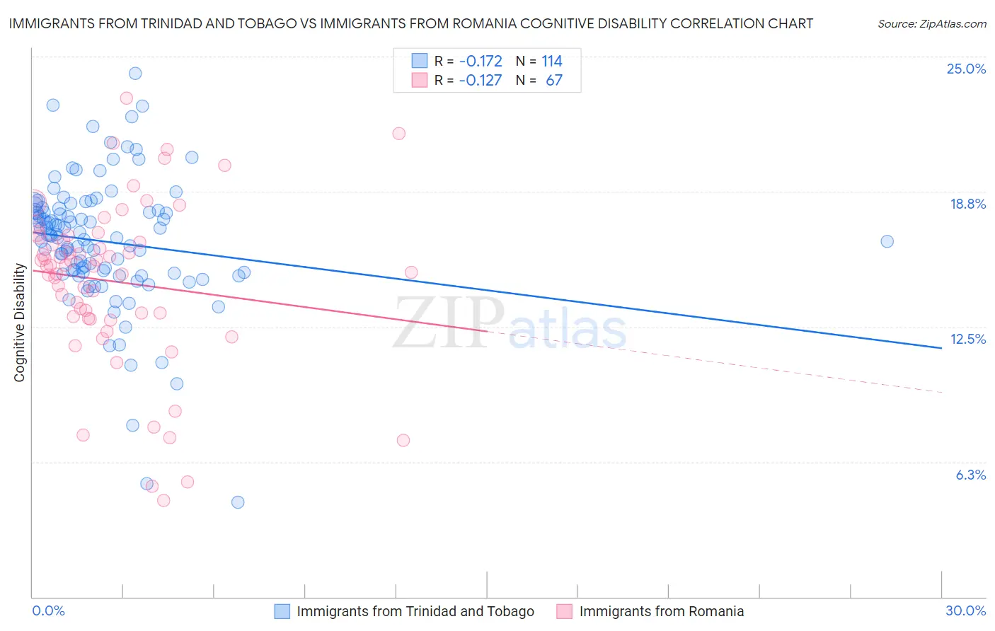 Immigrants from Trinidad and Tobago vs Immigrants from Romania Cognitive Disability
